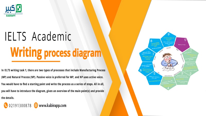 IELTS Academic Writing Task 1 : Process Diagram Questions – Tips and Strategies